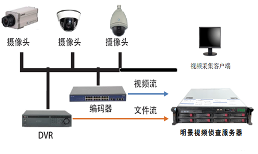 視(shì)頻(pín)侦查工(gōng)作(zuò)室視(shì)頻(pín)采集