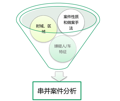 視(shì)頻(pín)侦查工(gōng)作(zuò)室串并案分析