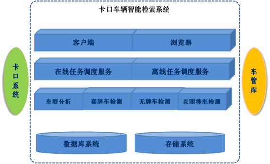 车辆大數(shù)据分析检索系统