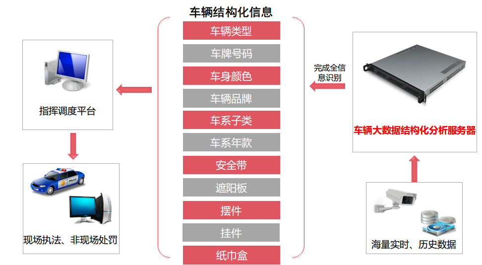 涉车案件车辆结构化分析