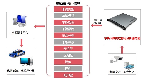 车辆结构化分析系统