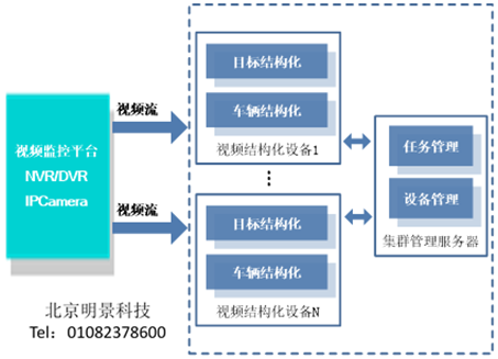 明(míng)景視(shì)頻(pín)结构化分析系统