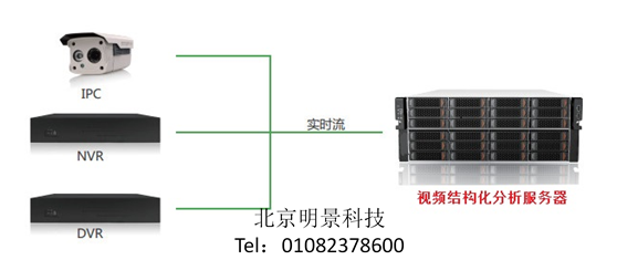 明(míng)景視(shì)頻(pín)结构化分析系统