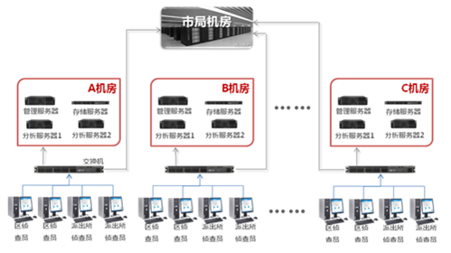 視(shì)頻(pín)侦查分级应用模式