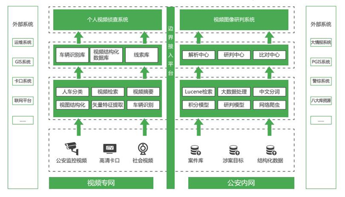 視(shì)頻(pín)结构化平台