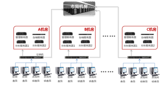 視(shì)頻(pín)侦查技術(shù)实验室分级应用