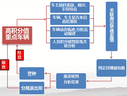 车辆大數(shù)据研判系统