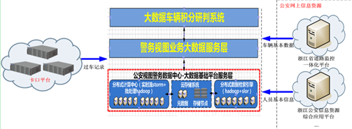 车辆大數(shù)据研判系统